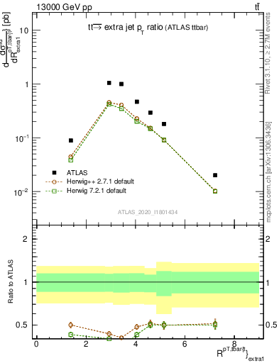 Plot of ttbar.pt_ej.pt in 13000 GeV pp collisions