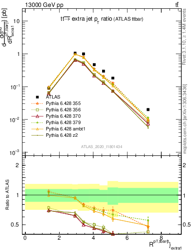 Plot of ttbar.pt_ej.pt in 13000 GeV pp collisions