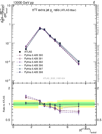 Plot of ttbar.pt_ej.pt in 13000 GeV pp collisions
