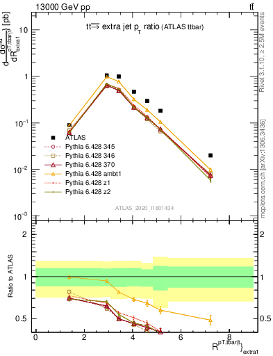 Plot of ttbar.pt_ej.pt in 13000 GeV pp collisions