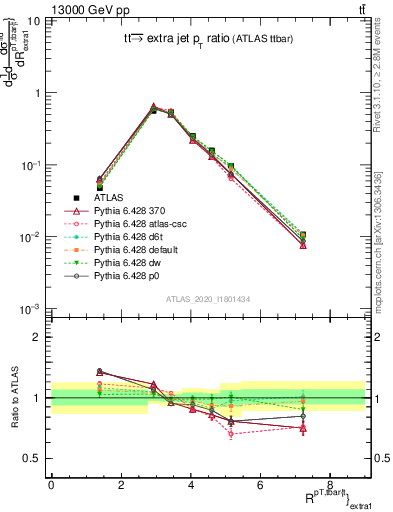 Plot of ttbar.pt_ej.pt in 13000 GeV pp collisions