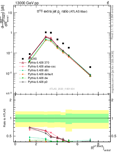 Plot of ttbar.pt_ej.pt in 13000 GeV pp collisions