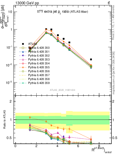 Plot of ttbar.pt_ej.pt in 13000 GeV pp collisions