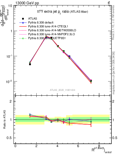 Plot of ttbar.pt_ej.pt in 13000 GeV pp collisions