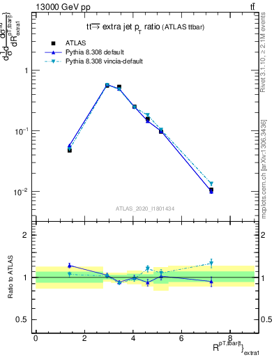 Plot of ttbar.pt_ej.pt in 13000 GeV pp collisions