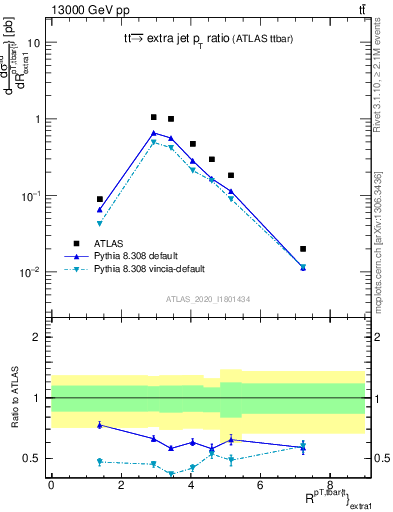 Plot of ttbar.pt_ej.pt in 13000 GeV pp collisions