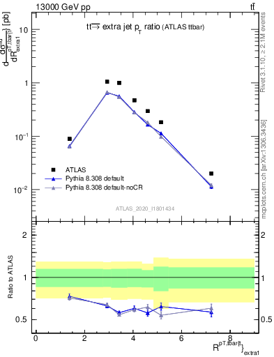 Plot of ttbar.pt_ej.pt in 13000 GeV pp collisions