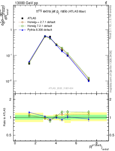 Plot of ttbar.pt_ej.pt in 13000 GeV pp collisions