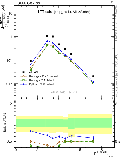 Plot of ttbar.pt_ej.pt in 13000 GeV pp collisions
