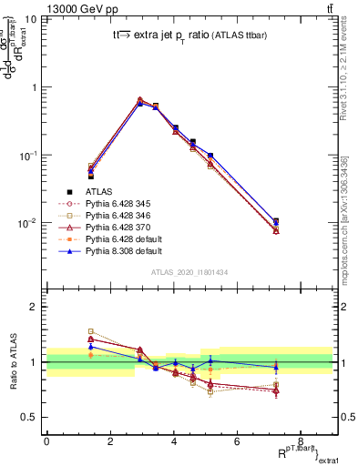 Plot of ttbar.pt_ej.pt in 13000 GeV pp collisions
