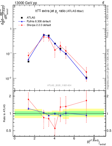 Plot of ttbar.pt_ej.pt in 13000 GeV pp collisions