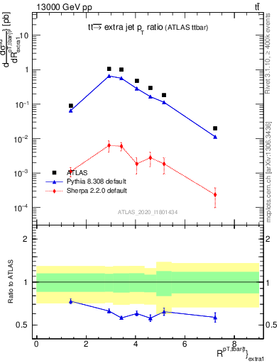 Plot of ttbar.pt_ej.pt in 13000 GeV pp collisions