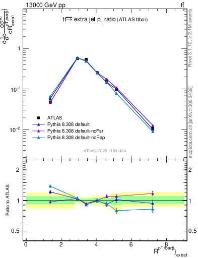 Plot of ttbar.pt_ej.pt in 13000 GeV pp collisions