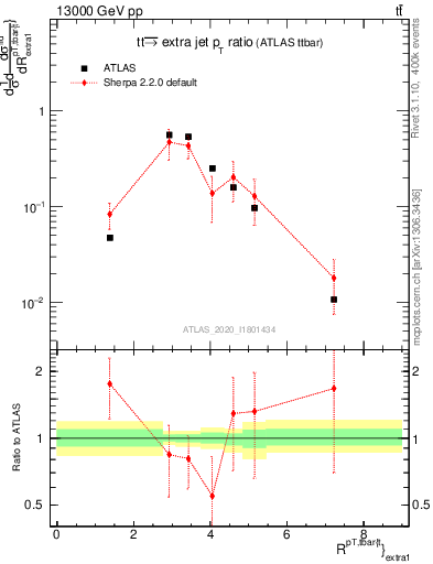 Plot of ttbar.pt_ej.pt in 13000 GeV pp collisions