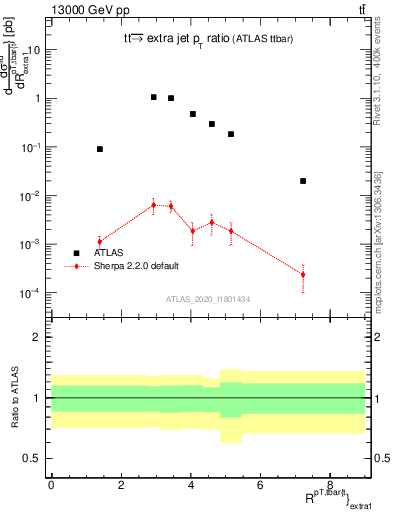 Plot of ttbar.pt_ej.pt in 13000 GeV pp collisions