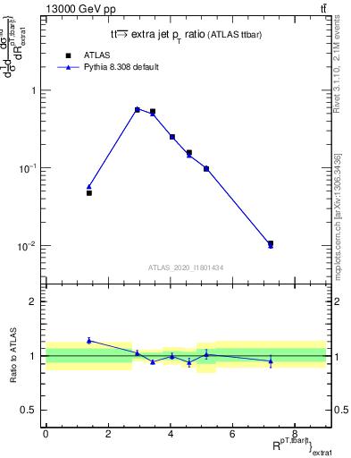 Plot of ttbar.pt_ej.pt in 13000 GeV pp collisions