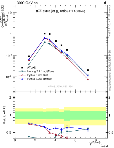 Plot of ttbar.pt_ej.pt in 13000 GeV pp collisions