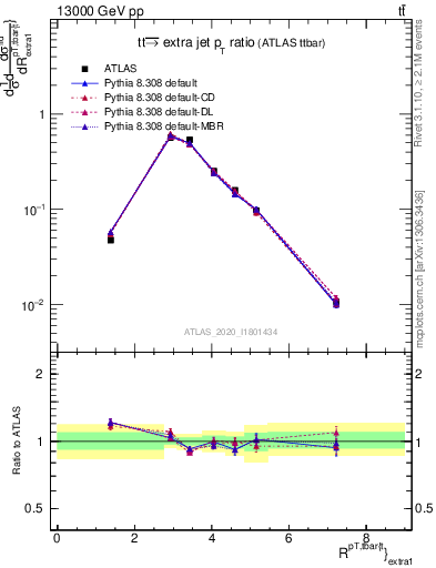 Plot of ttbar.pt_ej.pt in 13000 GeV pp collisions