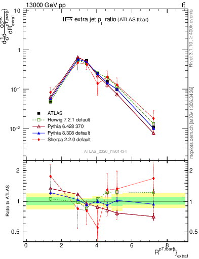 Plot of ttbar.pt_ej.pt in 13000 GeV pp collisions