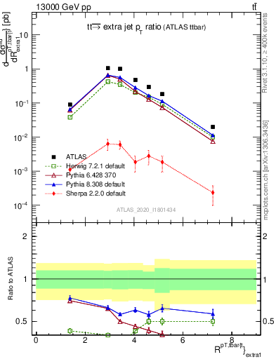 Plot of ttbar.pt_ej.pt in 13000 GeV pp collisions