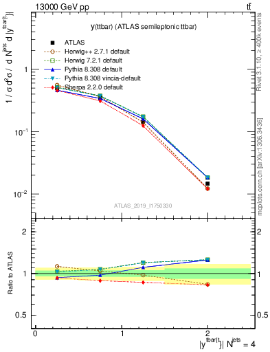 Plot of ttbar.y in 13000 GeV pp collisions