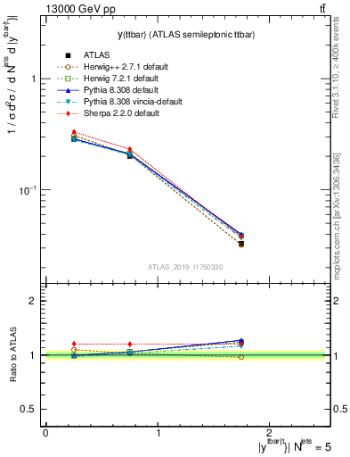 Plot of ttbar.y in 13000 GeV pp collisions