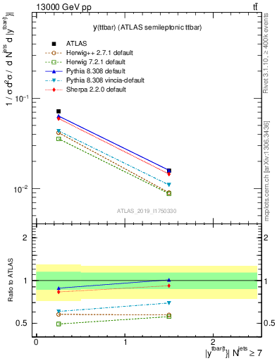 Plot of ttbar.y in 13000 GeV pp collisions