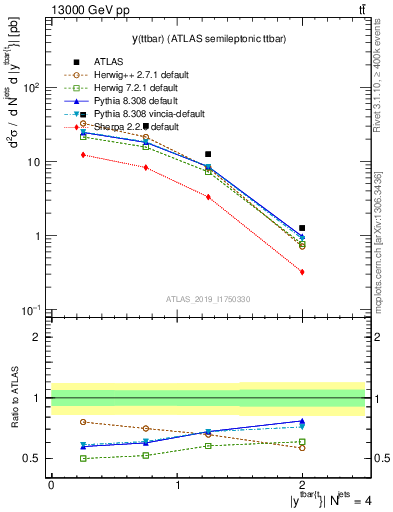 Plot of ttbar.y in 13000 GeV pp collisions
