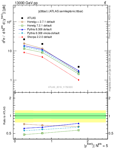 Plot of ttbar.y in 13000 GeV pp collisions