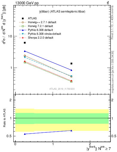 Plot of ttbar.y in 13000 GeV pp collisions