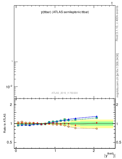 Plot of ttbar.y in 13000 GeV pp collisions