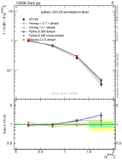 Plot of ttbar.y in 13000 GeV pp collisions