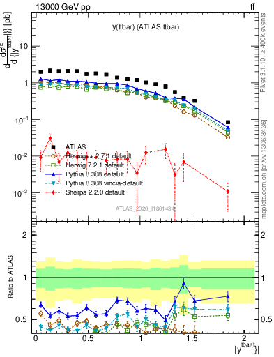 Plot of ttbar.y in 13000 GeV pp collisions