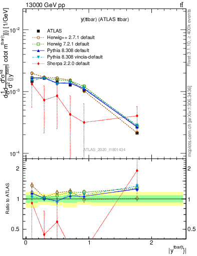 Plot of ttbar.y in 13000 GeV pp collisions
