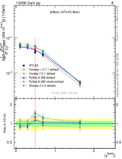 Plot of ttbar.y in 13000 GeV pp collisions