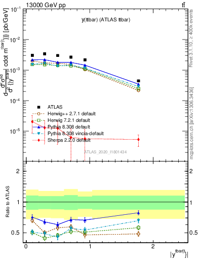 Plot of ttbar.y in 13000 GeV pp collisions