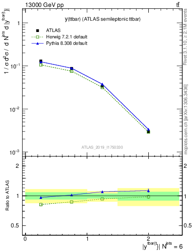 Plot of ttbar.y in 13000 GeV pp collisions