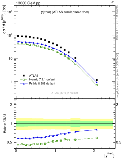Plot of ttbar.y in 13000 GeV pp collisions