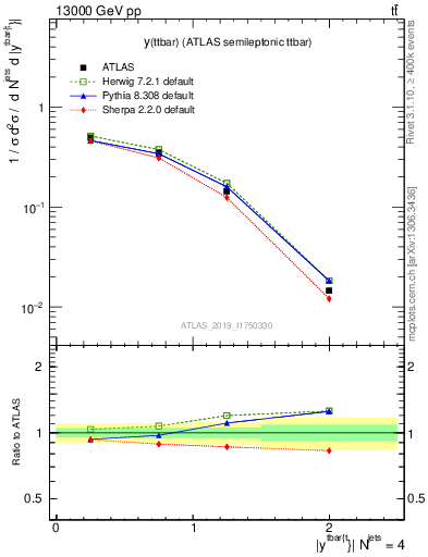 Plot of ttbar.y in 13000 GeV pp collisions