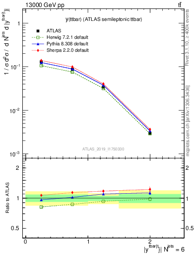 Plot of ttbar.y in 13000 GeV pp collisions