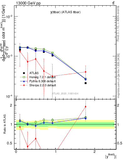 Plot of ttbar.y in 13000 GeV pp collisions