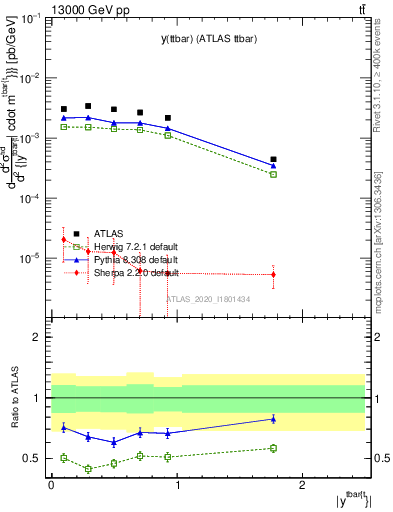 Plot of ttbar.y in 13000 GeV pp collisions