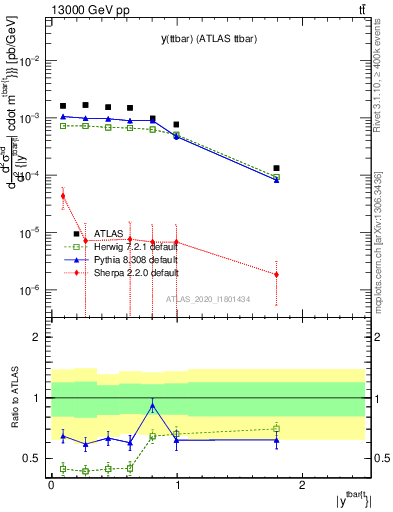Plot of ttbar.y in 13000 GeV pp collisions