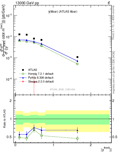 Plot of ttbar.y in 13000 GeV pp collisions