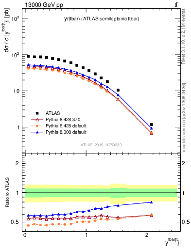 Plot of ttbar.y in 13000 GeV pp collisions