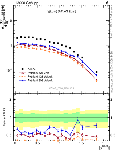 Plot of ttbar.y in 13000 GeV pp collisions