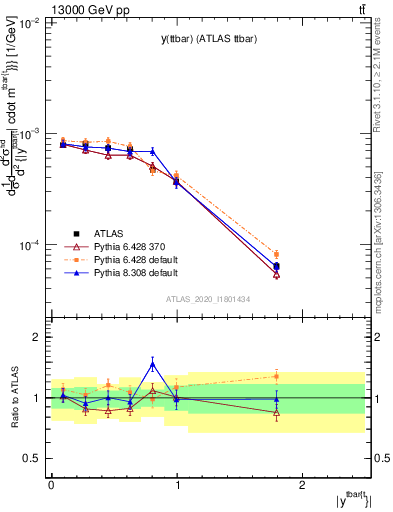 Plot of ttbar.y in 13000 GeV pp collisions