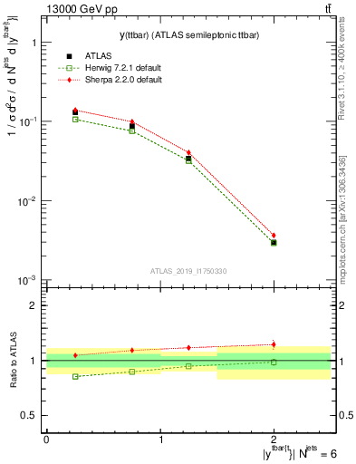 Plot of ttbar.y in 13000 GeV pp collisions