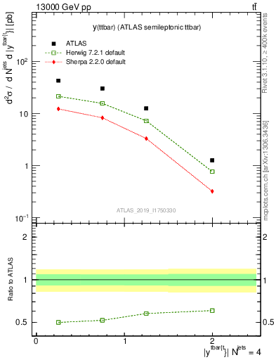 Plot of ttbar.y in 13000 GeV pp collisions