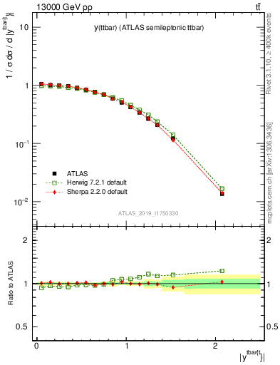 Plot of ttbar.y in 13000 GeV pp collisions
